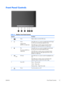 Page 25Front Panel Controls
Table 4-1  Monitor Front Panel Controls
Control Function
1
Menu Opens, selects or exits the OSD menu.
2
Minus
Volume/Minus
(LE2001wm model only)If the OSD menu is on, press to navigate backward through
the OSD menu and decrease adjustment levels.
If the OSD menu is inactive, press to open the Volume
adjustment OSD sub-menu (LE2001wm Model only).
3
Plus
Plus/source (LE2001wm
model only)If the OSD menu is on, press to navigate forward through
the OSD menu and increase adjustment...