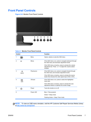 Page 13Front Panel Controls
Figure 2-6  Monitor Front Panel Controls
Table 2-1  Monitor Front Panel Controls
Control Function
1
Menu Opens, selects or exits the OSD menu.
2
Minus If the OSD menu is on, press to navigate backward through
the OSD menu and decrease adjustment levels.
If the OSD menu is inactive, press to activate the volume
adjustment bar. Press - or + to adjust the volume (select
models).
3
Plus/source If the OSD menu is on, press to navigate forward through
the OSD menu and increase adjustment...