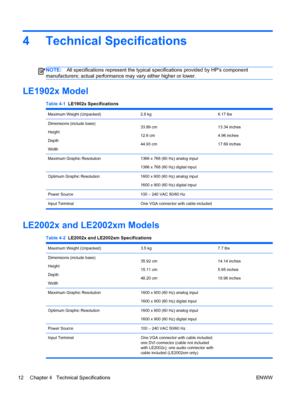 Page 184 Technical Specifications
NOTE:All specifications represent the typical specifications provided by HPs component
manufacturers; actual performance may vary either higher or lower.
LE1902x Model
Table 4-1  LE1902x Specifications
Maximum Weight (Unpacked) 2.8 kg 6.17 lbs
Dimensions (include base)
Height
Depth
Width33.89 cm
12.6 cm
44.93 cm13.34 inches
4.96 inches
17.69 inches
Maximum Graphic Resolution1366 x 768 (60 Hz) analog input
1366 x 768 (60 Hz) digital input
Optimum Graphic Resolution 1600 x 900...