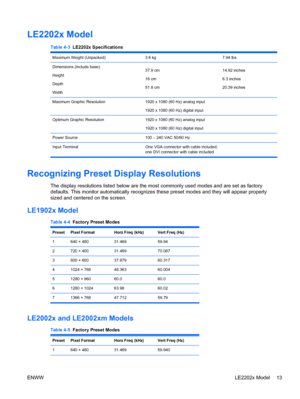 Page 19LE2202x Model
Table 4-3  LE2202x Specifications
Maximum Weight (Unpacked) 3.6 kg 7.94 lbs
Dimensions (include base)
Height
Depth
Width37.9 cm
16 cm
51.8 cm14.92 inches
6.3 inches
20.39 inches
Maximum Graphic Resolution 1920 x 1080 (60 Hz) analog input
1920 x 1080 (60 Hz) digital input
Optimum Graphic Resolution 1920 x 1080 (60 Hz) analog input
1920 x 1080 (60 Hz) digital input 
Power Source 100 – 240 VAC 50/60 Hz  
Input Terminal One VGA connector with cable included;
one DVI connector with cable...