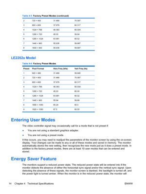 Page 20Table 4-5  Factory Preset Modes (continued)
2 720 × 400 31.469 70.087
3 800 × 600 37.879 60.317
4 1024 × 768 48.363 60.004
5 1280 × 720 45.00 59.94
6 1280 × 1024 63.981 60.02
7 1440 × 900 55.935 59.887
8 1600 × 900 55.935 59.887
LE2202x Model
Table 4-6  Factory Preset Modes
Preset Pixel Format Horz Freq (kHz) Vert Freq (Hz)
1 640 × 480 31.469 59.940
2 720 × 400 31.469 70.087
3 800 × 600 37.879 60.317
4 1024 × 768 48.363 60.004
5 1280 × 720 45.00 60.00
6 1280 × 1024 63.981 60.02
7 1440 × 900 55.94 59.89
8...