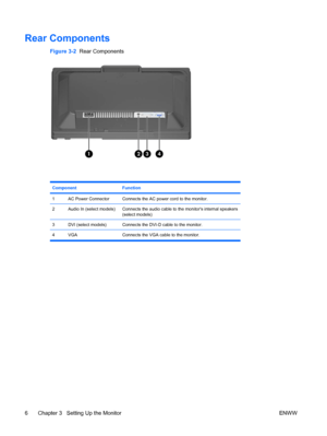 Page 12
Rear Components
Figure 3-2  Rear Components
Component Function
1AC Power ConnectorConnects the AC power cord to the monitor.
2Audio In (select models)Connects the audio cable to the monitors internal speakers
(select models)
3DVI (select models)Connects the DVI-D cable to the monitor.
4 VGA Connects the VGA cable to the monitor.
6 Chapter 3   Setting Up the Monitor ENWW
 