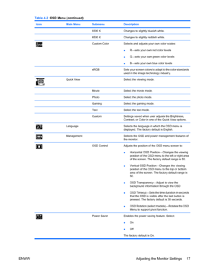 Page 23
IconMain MenuSubmenuDescription
9300 KChanges to slightly blueish white.
6500 KChanges to slightly reddish white.
Custom ColorSelects and adjusts your own color scales:
●R—sets your own red color levels
● G—sets your own green color levels
● B—sets your own blue color levels
sRGBSets your screen colors to adapt to the color standards
used in the image technology industry.
Quick View Select the viewing mode.
  MovieSelect the movie mode.
  PhotoSelect the photo mode.
  GamingSelect the gaming mode....