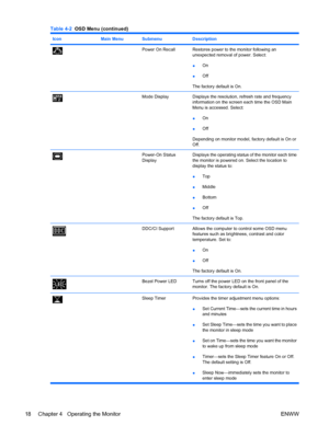 Page 24
IconMain MenuSubmenuDescription
Power On RecallRestores power to the monitor following an
unexpected removal of power. Select:
●On
● Off
The factory default is On.
Mode DisplayDisplays the resolution, refresh rate and frequency
information on the screen each time the OSD Main
Menu is accessed. Select:
● On
● Off
Depending on monitor model, factory default is On or
Off.
Power-On Status
DisplayDisplays the operating status of the monitor each time
the monitor is powered on. Select the location to
display...