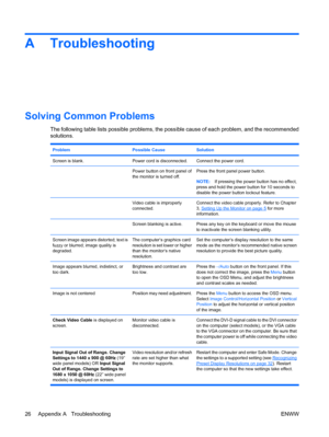 Page 32
A Troubleshooting
Solving Common Problems
The following table lists possible problems, the possible cause of each problem, and the recommended
solutions.
ProblemPossible CauseSolution
Screen is blank.Power cord is disconnected.Connect the power cord.
Power button on front panel of
the monitor is turned off.Press the front panel power button.
NOTE: If pressing the power button has no effect,
press and hold the power button for 10 seconds to
disable the power button lockout feature.
Video cable is...