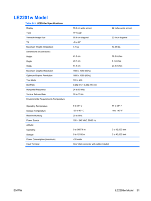 Page 37
LE2201w Model
Table B-3  LE2201w Specifications
Display
Type55.9 cm wide screen
TFT LCD22 inches wide screen
Viewable Image Size55.9 cm diagonal22–inch diagonal
Tilt-5 to 20°
Maximum Weight (Unpacked)4.7 kg10.31 lbs.
Dimensions (include base)
Height
Depth
Width
41.5 cm
20.7 cm
51.5 cm16.3 inches
8.1 inches
20.3 inches
Maximum Graphic Resolution1680 x 1050 (60Hz)
Optimum Graphic Resolution1680 x 1050 (60Hz) 
Text Mode720 × 400
Dot Pitch0.282 (H) × 0.282 (W) mm
Horizontal Frequency24 to 83 kHz
Vertical...