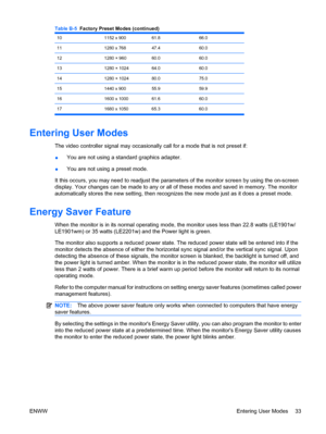 Page 39
101152 x 90061.866.0
111280 x 76847.460.0
121280 × 96060.060.0
131280 × 102464.060.0
141280 × 102480.075.0
151440 x 90055.959.9
161600 x 100061.660.0
17 1680 x 1050 65.3 60.0
Entering User Modes
The video controller signal may occasionally call for a mode that is not preset if:
●You are not using a stand
ard graphics adapter.
● You are not using a preset mode.
It this occurs, you may need to readjust the param eters of the monitor screen by using the on-screen
display. Your changes can be made to any or...