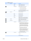 Page 23
IconMain MenuSubmenuDescription
9300 KChanges to slightly blueish white.
6500 KChanges to slightly reddish white.
Custom ColorSelects and adjusts your own color scales:
●R—sets your own red color levels
● G—sets your own green color levels
● B—sets your own blue color levels
sRGBSets your screen colors to adapt to the color standards
used in the image technology industry.
Quick View Select the viewing mode.
  MovieSelect the movie mode.
  PhotoSelect the photo mode.
  GamingSelect the gaming mode....