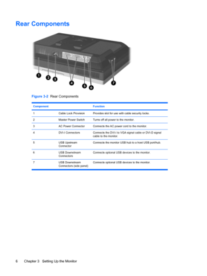 Page 12
ENWW
Rear Components
 
Figure 3-2 Rear Components 
Component Function 
1 Cable Lock Provision Provides slot for use with cable security locks. 
2 Master Power Switch Turns off all power to the monitor. 
3 AC Power Connector Connects the AC power cord to the monitor. 
4 DVI-I Connectors Connects the DVI-I to VGA signal cable or DVI-D signal 
cable to the monitor. 
5 USB Upstream Connector Connects the monitor USB hub to a host USB port/hub. 
6 USB Downstream Connectors Connects optional USB devices to...