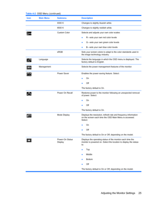 Page 31ENWW
Table 4-2 OSD Menu (continued) 
Icon  Main Menu  Submenu  Description 
9300 K  Changes to slightly blueish white. 
6500 K  Changes to slightly reddish white. 
Custom Color  Selects and adjusts your

 own color scales: 
● R—sets your own red color levels 
●  G—sets your 
own green color levels 
●  B—sets your own blue color levels 
sRGB  Sets your screen colors to adapt to the color standards used in 
the image technology industry. 
Language  Selects the language in which the OSD menu is displayed....