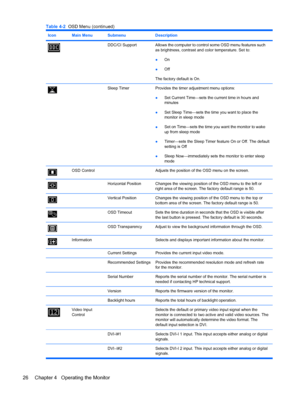 Page 32Table 4-2 OSD Menu (continued) 
Icon  Main Menu  Submenu  Description 
DDC/CI Support Allows the computer to control some OSD menu features such 
as brightness, contrast and color temperature. Set to: 
● On 
●  Off 
The factory default is On. 
ENWW
Sleep Timer  Provides the timer adjustment menu options: 
●	 
OSD Control	  Adjusts the position of the OSD menu on the screen. 
Horizontal Position Changes the viewing position of the OSD menu to the left or 
right area of the screen. The factory default...