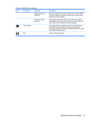 Page 33ENWW
Table 4-2 OSD Menu (continued) 
Icon  Main Menu  Submenu  Description 
Disable Input Auto- Keeps the monitor's video input selection at it's current setting. 
Switching  This menu selection is visible if the video input control is set to 
Enable Input Auto-switching. 
Enable Input Auto- Automatically returns the monitor's video input to the default 
Switching  auto-switching mode. This menu selection is visible if the video 
input control is set to Disable Input Auto-switching. 
Factory...