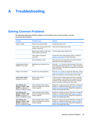 Page 39ENWW
A  Troubleshooting 
Solving Common Problems 
The following table lists possible problems, the possible cause of each problem, and the 
recommended solutions. 
Problem Possible Cause  Solution 
Screen is blank.  Power cord is disconnected.  Connect the power cord. 
Power switch on front panel of the 
monitor is turned off.  Press the front panel power button. 
Master power switch on rear panel 
of the monitor is turned Off.  Turn the master power switch to On. 
Video cable is improperly 
connected....