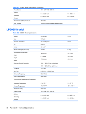 Page 44
ENWW
Table B-1  LP1965 Model Specifications (continued) 
Power Source 100 — 240 VAC, 50/60 Hz 
Altitude: 0 to 12,000 feet 0 to 3657.6 m 
Operating 0 to 40,000 feet 0 to 12192 m 
Storage 
Power Consumption (maximum) 