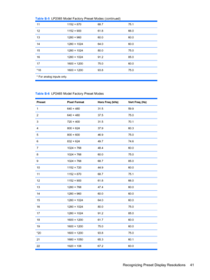 Page 47
ENWW
Table B-5  LP2065 Model Factory Preset Modes (continued) 
11 1152 × 870 68.7 75.1 
12 1152 × 900 61.8 66.0 
13 1280 × 960 60.0 60.0 
14 1280 × 1024 64.0 60.0 
15 1280 × 1024 80.0 75.0 
16 1280 × 1024 91.2 85.0 
17 1600 × 1200 75.0 60.0 
*18 1600 × 1200 93.8 75.0 
* For analog inputs only. 
Table B-6  LP2465 Model Factory Preset Modes 
Preset Pixel Format Horz Freq (kHz) Vert Freq (Hz) 
1 640 × 480 31.5 59.9 
2 640 × 480 37.5 75.0 
3 720 × 400 31.5 70.1 
4 800 × 624 37.9 60.3 
5 800 × 600 46.9 75.0...