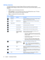 Page 30ENWW
OSD Menu Selections 
The following table lists the On-Screen Display (OSD) menu selections and their functional 
descriptions. After changing an OSD menu item, and if  the menu screen has these options, you may 
choose to: 
●	 Cancel —to return to the previous menu level. 
●	 Save and Return —to save all changes and return to the OSD Main Menu screen. This Save 
and Return option is only active if you change a menu item. 
● Reset —to change back to the previous setting.
 
Table 4-2  OSD Menu
 
Icon...