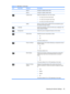 Page 31ENWW
Table 4-2 OSD Menu (continued) 
Icon  Main Menu  Submenu  Description 
9300 K  Changes to slightly blueish white. 
6500 K  Changes to slightly reddish white. 
Custom Color  Selects and adjusts your

 own color scales: 
● R—sets your own red color levels 
●  G—sets your 
own green color levels 
●  B—sets your own blue color levels 
sRGB  Sets your screen colors to adapt to the color standards used in 
the image technology industry. 
Language  Selects the language in which the OSD menu is displayed....