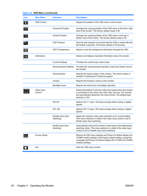 Page 32IconMain MenuSubmenuDescription
OSD ControlAdjusts the position of the OSD menu on the screen.
Horizontal PositionChanges the viewing position of the OSD menu to the left or right
area of the screen. The factory default range is 50.
Vertical PositionChanges the viewing position of the OSD menu to the top or
bottom area of the screen. The factory default range is 50.
OSD TimeoutSets the time duration in seconds that the OSD is visible after the
last button is pressed. The factory default is 30 seconds....