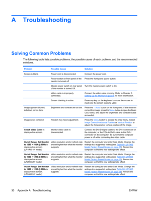 Page 38A Troubleshooting
Solving Common Problems
The following table lists possible problems, the possible cause of each problem, and the recommended
solutions.
ProblemPossible CauseSolution
Screen is blank.Power cord is disconnected.Connect the power cord.
Power switch on front panel of the
monitor is turned off.Press the front panel power button.
Master power switch on rear panel
of the monitor is turned Off.Turn the master power switch to On.
Video cable is improperly
connected.Connect the video cable...