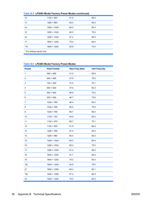 Page 44121152 × 90061.866.0
131280 × 96060.060.0
141280 × 102464.060.0
151280 × 102480.075.0
161280 × 102491.285.0
171600 × 120075.060.0
*181600 × 120093.875.0
* For analog inputs only.
Table B-6  LP2465 Model Factory Preset Modes
PresetPixel FormatHorz Freq (kHz)Vert Freq (Hz)
1640 × 48031.559.9
2640 × 48037.575.0
3720 × 40031.570.1
4800 × 62437.960.3
5800 × 60046.975.0
6832 × 62449.774.6
71024 × 76848.460.0
81024 × 76860.075.0
91024 × 76868.785.0
101152 × 72044.960.0
111152 × 87068.775.1
121152 × 90061.866.0...