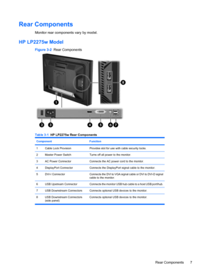 Page 13
Rear Components
Monitor rear components vary by model.
HP LP2275w Model
Figure 3-2  Rear Components
Table 3-1  HP LP2275w Rear Components
Component Function
1Cable Lock ProvisionProvides slot for use with cable security locks.
2Master Power SwitchTurns off all power to the monitor.
3AC Power ConnectorConnects the AC power cord to the monitor.
4DisplayPort ConnectorConnects the DisplayPort si gnal cable to the monitor.
5DVI-I ConnectorConnects the DVI to VGA signal  cable or DVI to DVI-D signal
cable to...