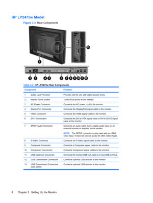 Page 14
HP LP2475w Model
Figure 3-3  Rear Components
Table 3-2  HP LP2475w Rear Components
Component Function
1Cable Lock ProvisionProvides slot for use with cable security locks.
2Master Power SwitchTurns off all power to the monitor.
3AC Power ConnectorConnects the AC power cord to the monitor.
4DisplayPort ConnectorConnects the DisplayPort signal cable to the monitor.
5HDMI ConnectorConnects the HDMI signal cable to the monitor.
6DVI-I ConnectorsConnects the DVI to VGA signal cable or DVI to DVI-D signal...