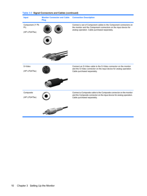 Page 16
InputMonitor Connector and Cable
PlugConnection Description
Component (Y Pb
Pr)
(HP LP2475w)Connect a set of Component cables to the Component connectors on
the monitor and the Component connectors on the input device for
analog operation. Cable purchased separately.
S-Video
(HP LP2475w)Connect an S-Video cable to the S-Video connector on the monitor
and the S-Video connector on the input device for analog operation.
Cable purchased separately.
Composite
(HP LP2475w)Connect a Composite cable to the...