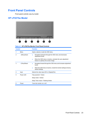 Page 29
Front Panel Controls
Front panel controls vary by model.
HP LP2275w Model
Table 4-1  HP LP2275w Monitor Front Panel Controls
Control Function
1MenuOpens, selects or exits the OSD menu.
2– (Minus)/Auto● Navigates backward through the OSD menu and decreases
adjustment levels.
● When the OSD menu is inactive
, activates the auto adjustment
feature to optimize the screen image.
3+  (Plus)/Reset● Navigates forward through the OSD menu and increases adjustment
levels.
● When the OSD menu is inactive, rese
ts...