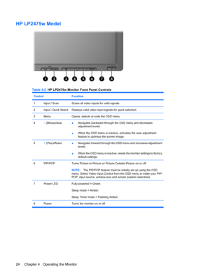 Page 30
HP LP2475w Model
Table 4-2  HP LP2475w Monitor Front Panel Controls
Control Function
1Input / ScanScans all video inputs for valid signals.
2Input / Quick SelectDisplays valid video input signals for quick selection.
3MenuOpens, selects or exits the OSD menu.
4– (Minus)/Auto● Navigates backward through the OSD menu and decreases
adjustment levels.
● When the OSD menu is inactive, activates the auto adjustment
feature to optimize the screen image.
5+ 
(Plus)/Reset● Navigates forward through the OSD menu...