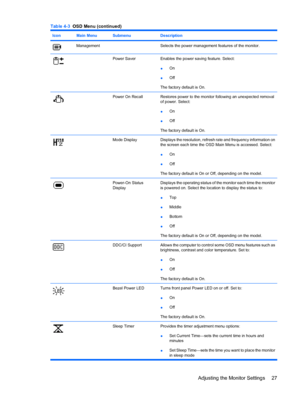 Page 33
IconMain MenuSubmenuDescription
ManagementSelects the power management features of the monitor.
Power SaverEnables the power saving feature. Select:
●On
● Off
The factory default is On.
Power On RecallRestores power to the monitor following an unexpected removal
of power. Select:
● On
● Off
The factory default is On.
Mode DisplayDisplays the resolution, refresh rate and frequency information on
the screen each time the OSD Main Menu is accessed. Select:
● On
● Off
The factory default is On or Off,...