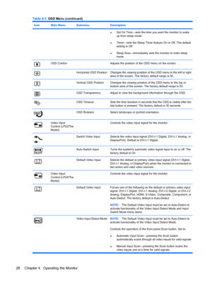 Page 34
IconMain MenuSubmenuDescription
●Set On Time—sets the time you want the monitor to wake
up from sleep mode
● Timer—sets the Sleep Timer f
eature On or Off. The default
setting is Off
● Sleep Now—immediately sets the monitor to enter sleep
mode
OSD Control Adjusts the position of the OSD menu on the screen.
Horizontal OSD PositionChanges the viewing position of t
he OSD menu to the left or right
area of the screen. The factory default range is 50.
Vertical OSD PositionChanges the viewing position of the...