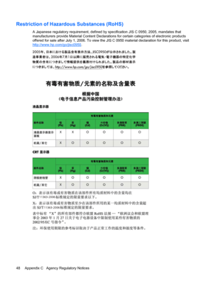 Page 54
Restriction of Hazardous Substances (RoHS)
A Japanese regulatory requirement, defined by  specification JIS C 0950, 2005, mandates that
manufacturers provide Material Content Declarations  for certain categories of electronic products
offered for sale after July 1, 2006. To view the JIS C 0950 material declaration for this product, visit
http://www.hp.com/go/jisc0950 .
11363-2006
11363-2006
48 Appendix C   Agency Regulatory Notices
 