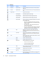 Page 32
Table 4-3  OSD Menu
IconMain MenuSubmenuDescription
BrightnessAdjustable scaleAdjusts the brightness level of the screen. The factory default
range is 90.
ContrastAdjustable scaleAdjusts the contrast level of the screen. The factory default range
is 80.
Image ControlAdjusts the screen image.
Auto AdjustmentAutomatically adjusts the screen image.
Horizontal PositionAdjusts the position of the screen image left and right.
Vertical PositionAdjusts the position of the screen image up and down.
Custom...