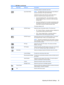 Page 35
IconMain MenuSubmenuDescription
The factory default is Automatic Input Scan
 Input Switch ModeNOTE:The Default Video Input must be set to Auto-Detect to
activate functionality of the Input Switch Mode.
Controls the monitor action  when the current video input is
removed or enters the power savings mode. Set to:
● Input Auto-Switching OFF—the monitor takes no action
when the displayed input is removed or enters the power
savings mode
● Input Auto-Switching ON—the monitor automatically seeks
and displays...