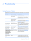 Page 41
A Troubleshooting
Solving Common Problems
The following table lists possible problems, the possible cause of each problem, and the recommended
solutions.
ProblemPossible CauseSolution
Screen is blank.Power cord is disconnected.Connect the power cord.
Power button on front panel of the
monitor is turned off.Press the front panel power button.
NOTE: If pressing the power button has no effect, press
and hold the power button for 10 seconds to disable the
power button lockout feature.
Master power switch on...