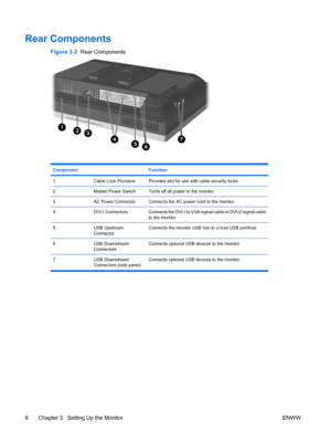 Page 14Rear Components
Figure 3-2  Rear Components
Component Function
1Cable Lock ProvisionProvides slot for use with cable security locks.
2Master Power SwitchTurns off all power to the monitor.
3AC Power ConnectorConnects the AC power cord to the monitor.
4DVI-I ConnectorsConnects the DVI-I to VGA signal cable or DVI-D signal cable
to the monitor.
5USB Upstream
ConnectorConnects the monitor USB hub to a host USB port/hub.
6USB Downstream
ConnectorsConnects optional USB devices to the monitor.
7 USB...