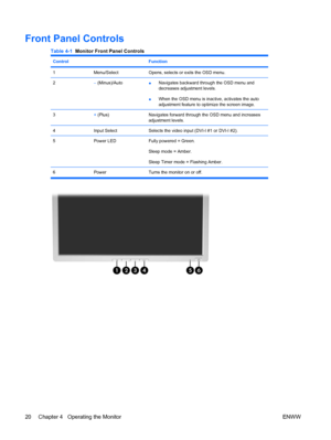 Page 28Front Panel Controls
Table 4-1  Monitor Front Panel Controls
Control Function
1Menu/SelectOpens, selects or exits the OSD menu.
2– (Minus)/Auto●Navigates backward through the OSD menu and
decreases adjustment levels.
●When the OSD menu is inactive, activates the auto
adjustment feature to optimize the screen image.
3+ (Plus)Navigates forward through the OSD menu and increases
adjustment levels.
4Input SelectSelects the video input (DVI-I #1 or DVI-I #2).
5Power LEDFully powered = Green.
Sleep mode =...