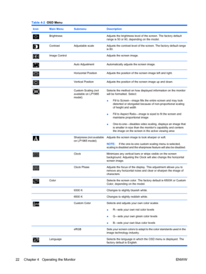 Page 30Table 4-2  OSD Menu
IconMain MenuSubmenuDescription
BrightnessAdjusts the brightness level of the screen. The factory default
range is 50 or 90, depending on the model.
ContrastAdjustable scaleAdjusts the contrast level of the screen. The factory default range
is 80.
Image ControlAdjusts the screen image.
Auto AdjustmentAutomatically adjusts the screen image.
Horizontal PositionAdjusts the position of the screen image left and right.
Vertical PositionAdjusts the position of the screen image up and down....