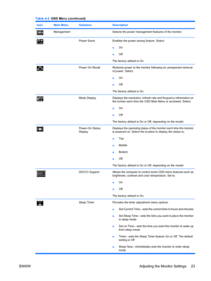 Page 31IconMain MenuSubmenuDescription
ManagementSelects the power management features of the monitor.
Power SaverEnables the power saving feature. Select:
●On
●Off
The factory default is On.
Power On RecallRestores power to the monitor following an unexpected removal
of power. Select:
●On
●Off
The factory default is On.
Mode DisplayDisplays the resolution, refresh rate and frequency information on
the screen each time the OSD Main Menu is accessed. Select:
●On
●Off
The factory default is On or Off, depending...