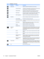 Page 32IconMain MenuSubmenuDescription
OSD ControlAdjusts the position of the OSD menu on the screen.
Horizontal PositionChanges the viewing position of the OSD menu to the left or right
area of the screen. The factory default range is 50.
Vertical PositionChanges the viewing position of the OSD menu to the top or
bottom area of the screen. The factory default range is 50.
OSD TimeoutSets the time duration in seconds that the OSD is visible after the
last button is pressed. The factory default is 30 seconds....