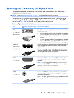 Page 15
Selecting and Connecting the Signal Cables
The monitor signal inputs vary by model. The following table indicates which input video signal is
supported on each monitor model.
NOTE:Refer to Rear Components on page 7 for signal input connector locations.
The monitor will automatically determine which inpu ts have valid video signals. The inputs can be
selected through the On-Screen Displa y (OSD) feature by pressing the Input button (HP LP2275w
Model) or the  Quick Select button (HP LP2475w Model) on the...