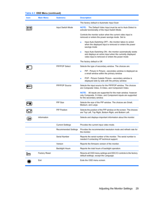 Page 35
IconMain MenuSubmenuDescription
The factory default is Automatic Input Scan
 Input Switch ModeNOTE:The Default Video Input must be set to Auto-Detect to
activate functionality of the Input Switch Mode.
Controls the monitor action  when the current video input is
removed or enters the power savings mode. Set to:
● Input Auto-Switching OFF—the monitor takes no action
when the displayed input is removed or enters the power
savings mode
● Input Auto-Switching ON—the monitor automatically seeks
and displays...