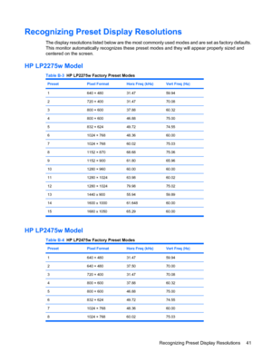 Page 47
Recognizing Preset Display Resolutions
The display resolutions listed below are the most commonly used modes and are set as factory defaults.
This monitor automatically  recognizes these preset modes and th ey will appear properly sized and
centered on the screen.
HP LP2275w Model
Table B-3   HP LP2275w Factory Preset Modes
PresetPixel FormatHorz Freq (kHz)Vert Freq (Hz)
1640 × 48031.4759.94
2720 × 40031.4770.08
3800 × 60037.8860.32
4800 × 60046.8875.00
5832 × 62449.7274.55
61024 × 76848.3660.00
71024 ×...