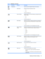 Page 33
IconMain MenuSubmenuDescription
ManagementSelects the power management features of the monitor.
Power SaverEnables the power saving feature. Select:
●On
● Off
The factory default is On.
Power On RecallRestores power to the monitor following an unexpected removal
of power. Select:
● On
● Off
The factory default is On.
Mode DisplayDisplays the resolution, refresh rate and frequency information on
the screen each time the OSD Main Menu is accessed. Select:
● On
● Off
The factory default is On or Off,...