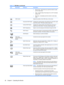 Page 34
IconMain MenuSubmenuDescription
●Set On Time—sets the time you want the monitor to wake
up from sleep mode
● Timer—sets the Sleep Timer f
eature On or Off. The default
setting is Off
● Sleep Now—immediately sets the monitor to enter sleep
mode
OSD Control Adjusts the position of the OSD menu on the screen.
Horizontal OSD PositionChanges the viewing position of t
he OSD menu to the left or right
area of the screen. The factory default range is 50.
Vertical OSD PositionChanges the viewing position of the...