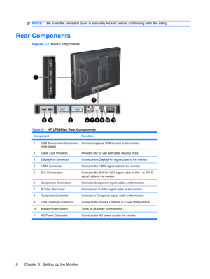 Page 14NOTE:Be sure the pedestal base is securely locked before continuing with the setup.
Rear Components
Figure 3-2  Rear Components
Table 3-1  HP LP2480zx Rear Components
Component Function
1USB Downstream Connectors
(side panel)Connects optional USB devices to the monitor.
2Cable Lock ProvisionProvides slot for use with cable security locks.
3DisplayPort ConnectorConnects the DisplayPort signal cable to the monitor.
4HDMI ConnectorConnects the HDMI signal cable to the monitor.
5DVI-I ConnectorsConnects the...