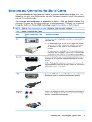 Page 15Selecting and Connecting the Signal Cables
The monitor features two DVI-I connectors capable of supporting either analog or digital input, one
DisplayPort connector, one HDMI connector, one set of Component connectors, one S-Video connector,
and one Composite connector.
The monitor will automatically select an active signal on the DVI, HDMI, and DisplayPort inputs. The
Component, S-Video, and Composite inputs must be selected manually. The inputs can be selected
through the On-Screen Display (OSD)...