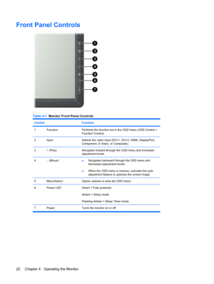 Page 28Front Panel Controls
Table 4-1  Monitor Front Panel Controls
Control Function
1FunctionPerforms the function set in the OSD menu (OSD Control >
Function Control).
2InputSelects the video input (DVI-1, DVI-2, HDMI, DisplayPort,
Component, S-Video, or Composite).
3+ (Plus)Navigates forward through the OSD menu and increases
adjustment levels.
4– (Minus)●Navigates backward through the OSD menu and
decreases adjustment levels.
●When the OSD menu is inactive, activates the auto
adjustment feature to optimize...