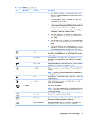 Page 31IconMain MenuSubmenuDescription
●Fill to Screen—image fills the entire screen and may look
distorted or elongated because of non-proportional scaling of
height and width
●Fill to Aspect Ratio—image is sized to fit the screen and
maintains proportional image
●One-to-one—disables video scaling, displays an image that
is smaller in size than the monitor’s capability and centers the
image on the screen in the active viewing area
●Overscan—enables over-scanning of the image for HDMI,
Component, S-video, and...