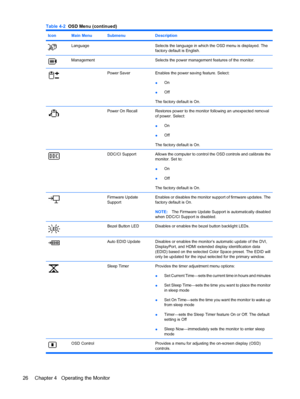 Page 32IconMain MenuSubmenuDescription
LanguageSelects the language in which the OSD menu is displayed. The
factory default is English.
ManagementSelects the power management features of the monitor.
Power SaverEnables the power saving feature. Select:
●On
●Off
The factory default is On.
Power On RecallRestores power to the monitor following an unexpected removal
of power. Select:
●On
●Off
The factory default is On.
DDC/CI SupportAllows the computer to control the OSD controls and calibrate the
monitor. Set...